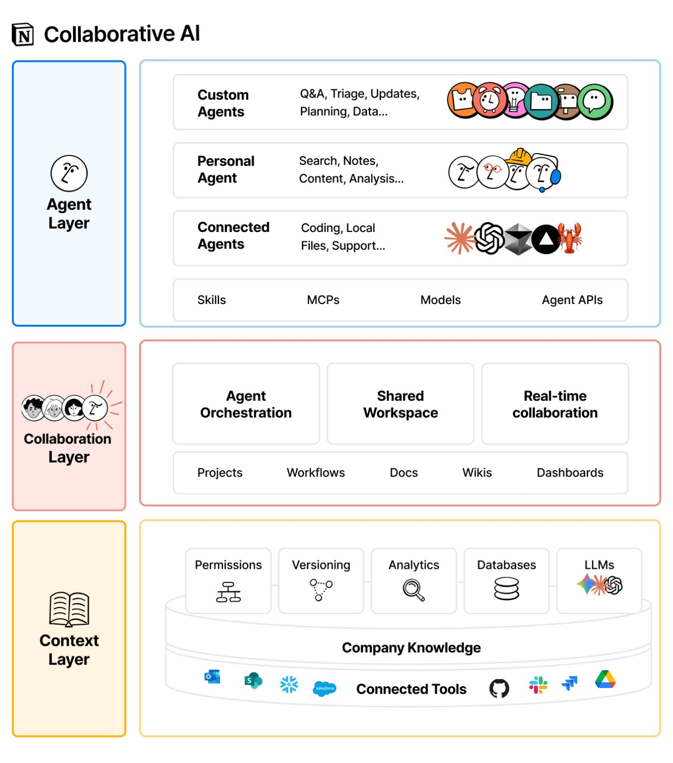 Collaborative AI