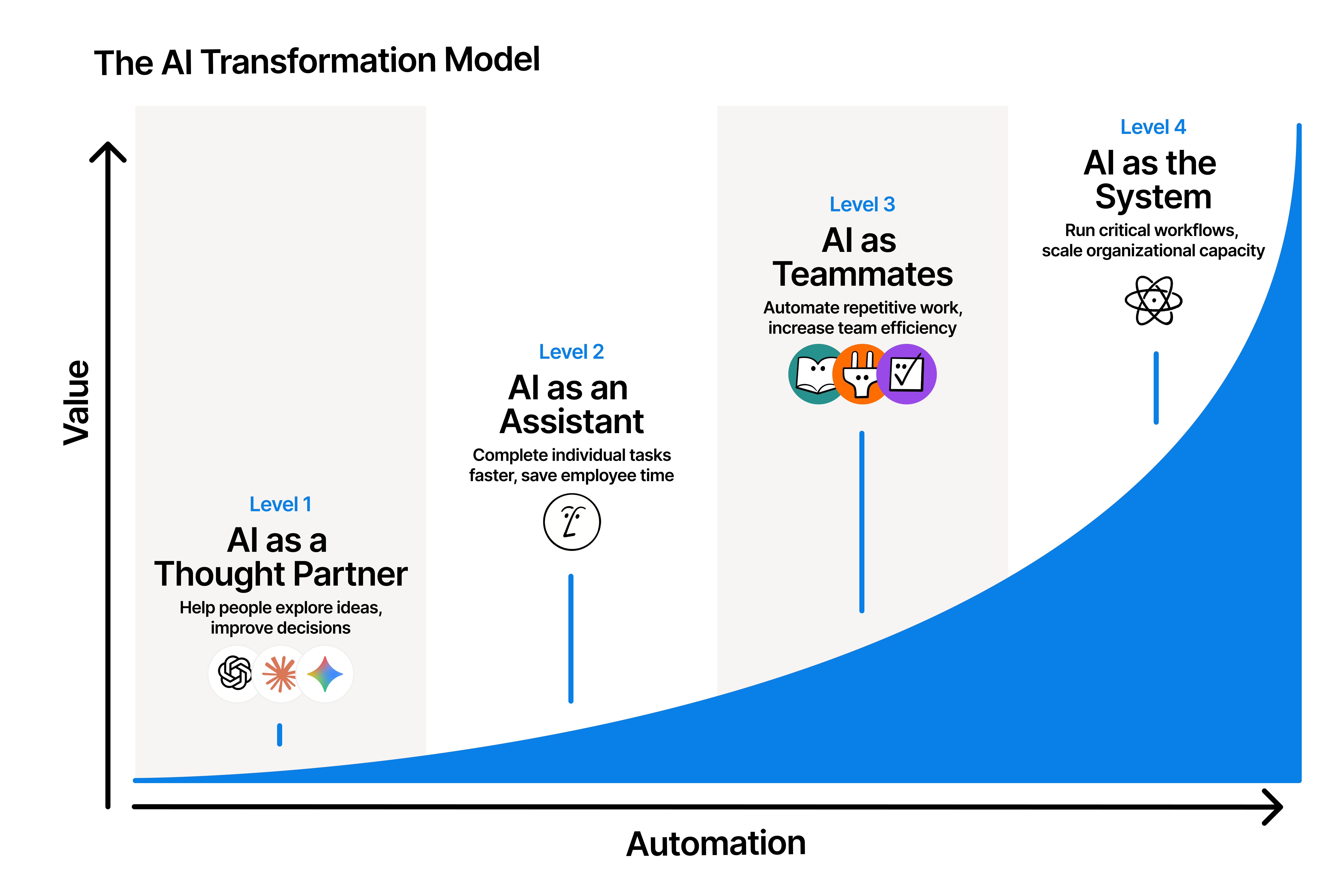 The AI transformation model